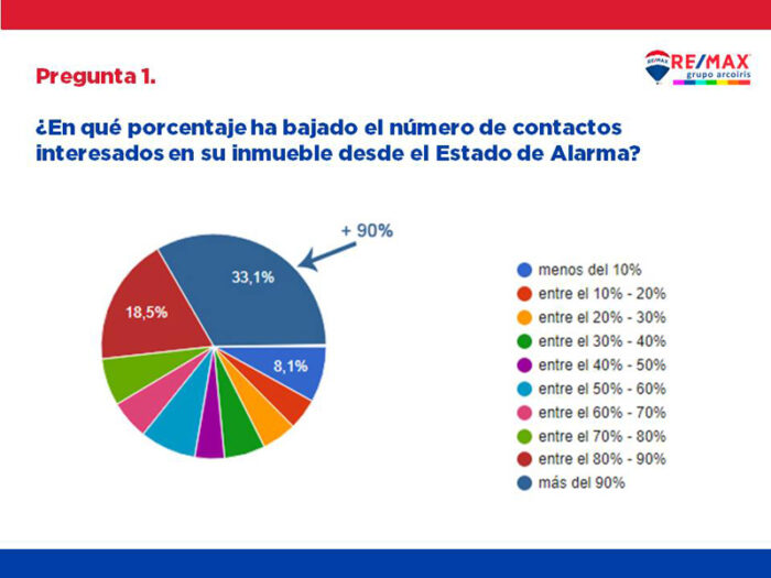 Estudio REMAX Vendedores COVID 19 en Canarias