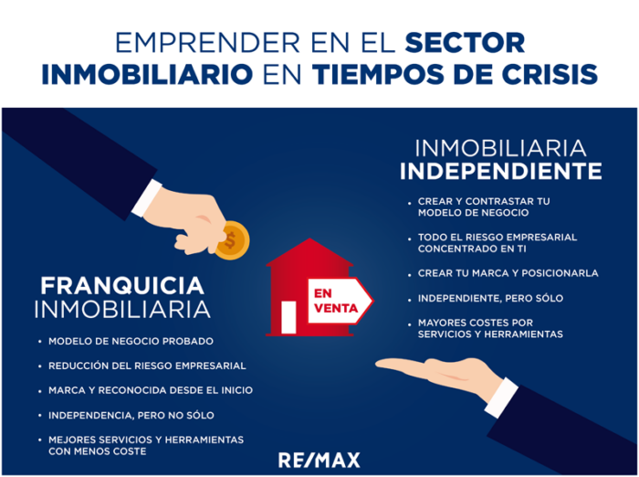emprender-en-el-sector-inmobiliario-en-tiempos-de-crisis